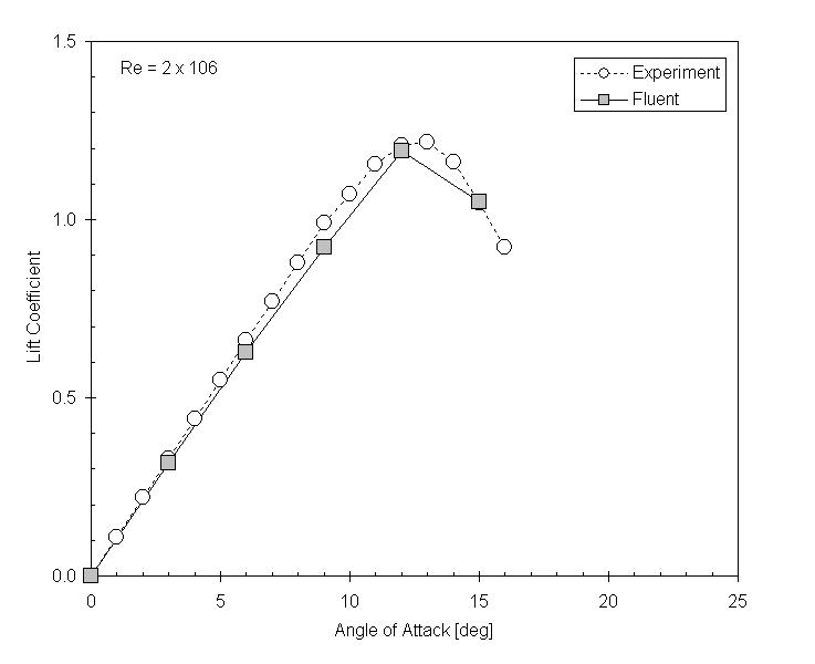 Naca0012 lift curve3.JPG