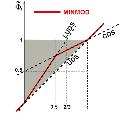 NM convectionschemes struct grids MINMOD probe 01.jpg