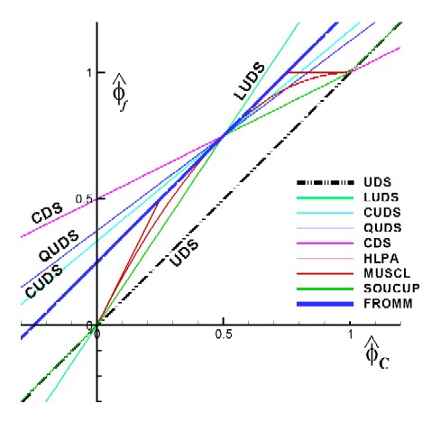 NM convectionschemes struct grids Schemes FROMM Probe 01.jpg