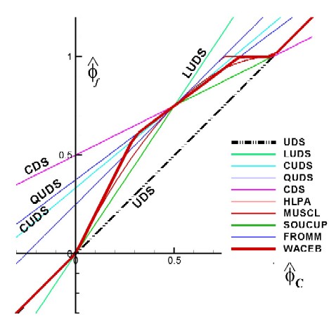 NM convectionschemes struct grids Schemes WACEB Probe 01.jpg