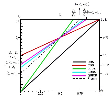 NM convectionschemes NVSFD 03.jpg