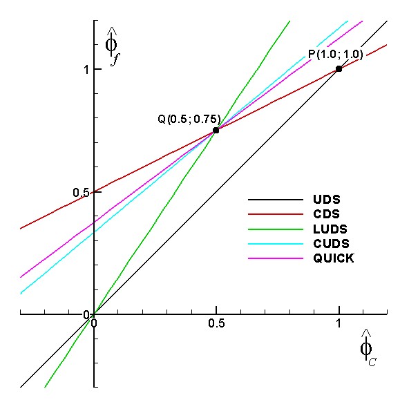 NM convectionschemes NVD 02.jpg