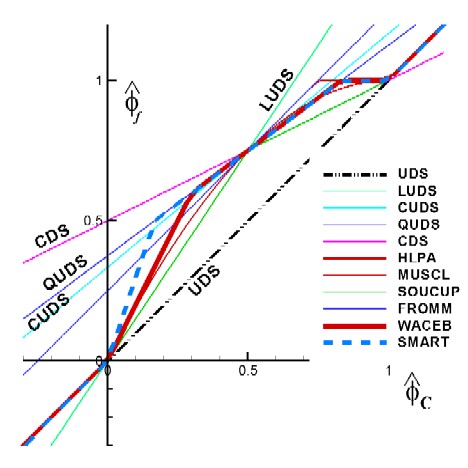 NM convectionschemes struct grids Schemes SMART Probe 01.jpg